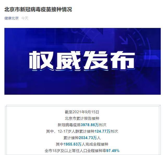 截至9月15日 北京累计报告接种新冠病毒疫苗3978.86万剂次