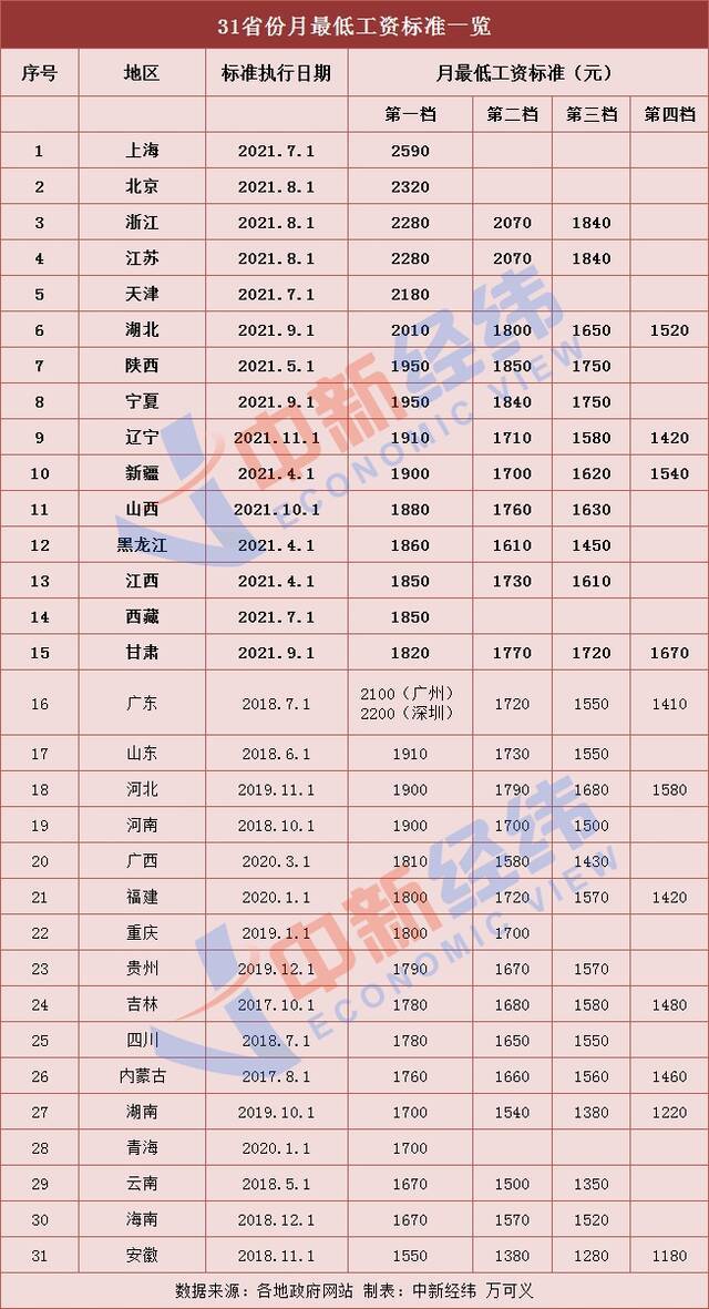 “打工人”受益！15省份上调最低工资标准，最高涨300元