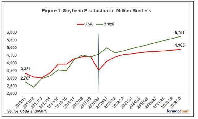 巴西超过美国成为全球最大的大豆生产国。来源：FarmdocDaily