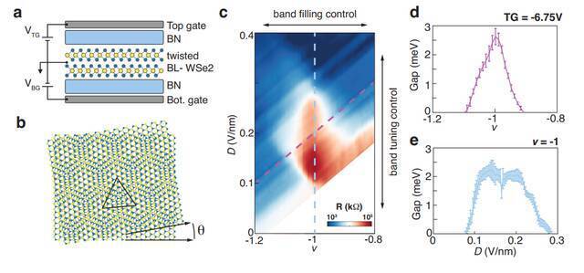 图一转角WSe2样品中连续的金属-绝缘态转变。a.器件示意图；b.实空间莫尔超晶格结构。c.金属-绝缘态转变随电位移场和载流子浓度调控相图。d,e.分别对应于c图中虚线所示的关联绝缘态能隙的变化。