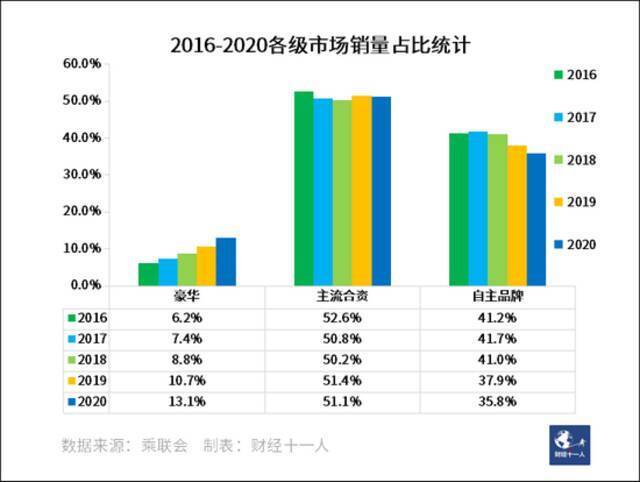 销量连年下滑，自主品牌车为何还信心爆棚