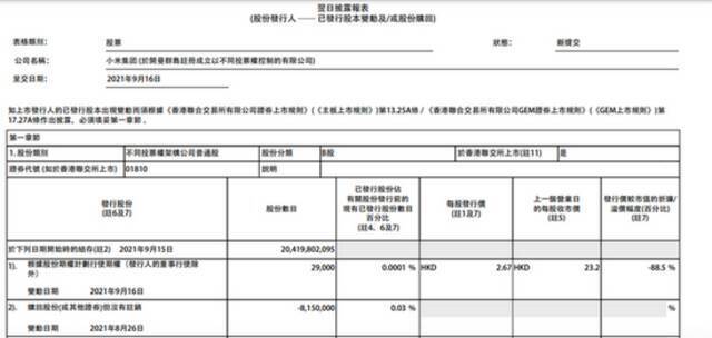 小米集团：今日耗资9809万港元回购435万股