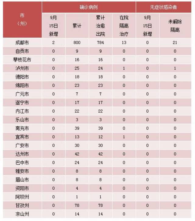 四川昨日新增确诊病例2例，为境外输入