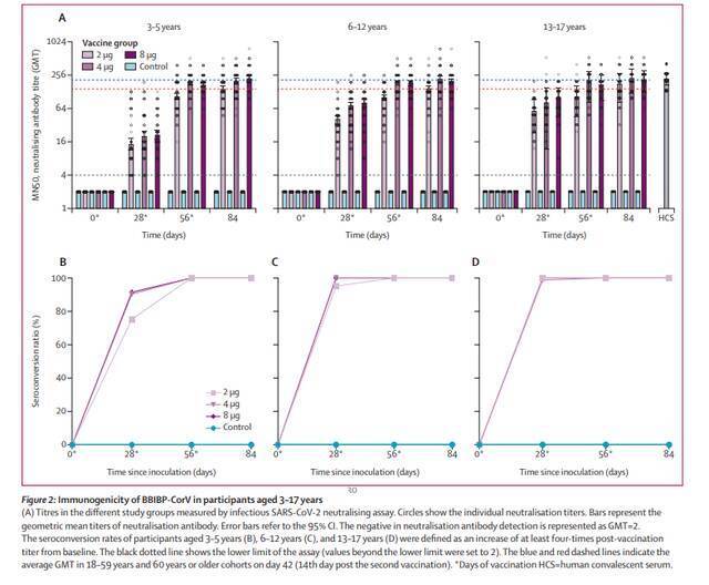 中国生物披露新冠疫苗3至17岁人群数据：安全且耐受性良好