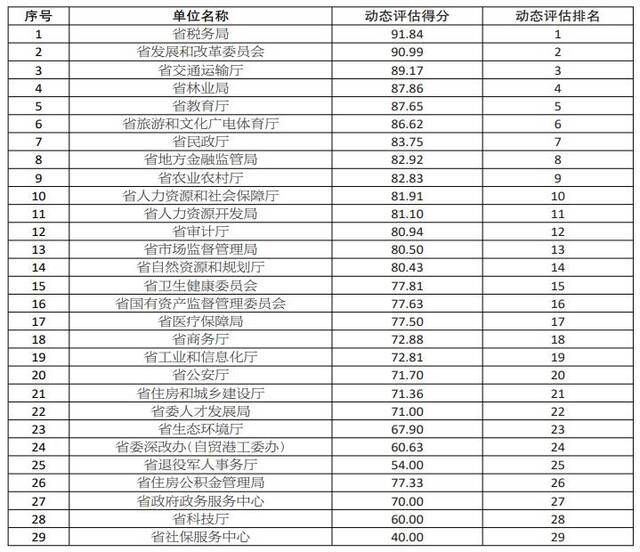 “查堵点、破难题、促发展”活动部分单位动态评估排名公布