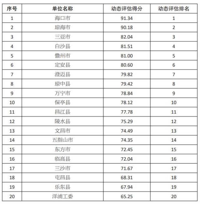 “查堵点、破难题、促发展”活动部分单位动态评估排名公布