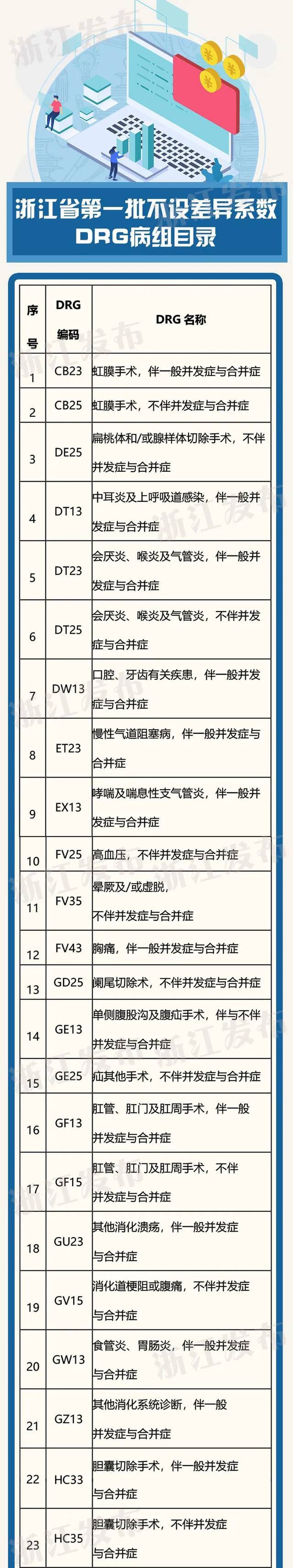 同一付费标准！浙江对50个病组实行同病同价