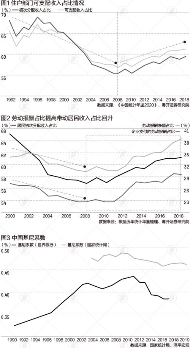 中国居民收入分配占比呈“微笑曲线”，劳动报酬占比待提升