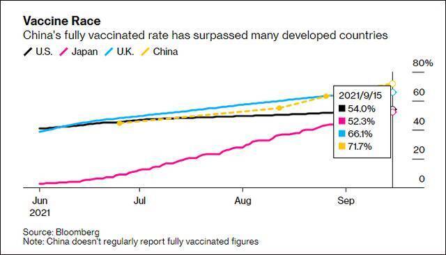 彭博社统计，中国疫苗接种率约为71%