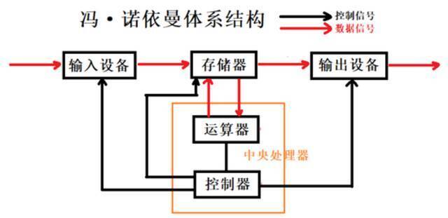 冯·诺伊曼架构示意图。