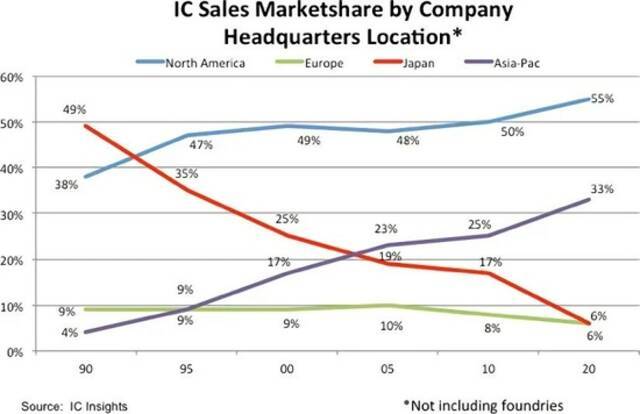 世界IC供应商分地区市场占有率变化。