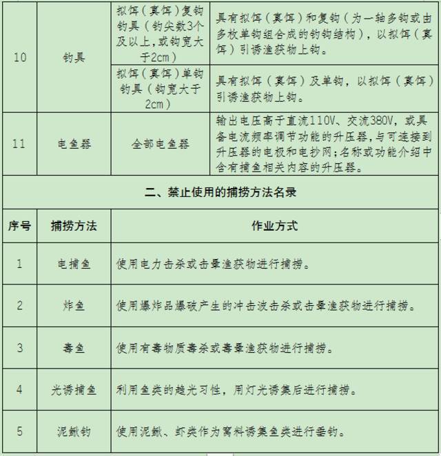 新规：禁捕水域休闲垂钓每天可留钓获物总量不超2.5千克