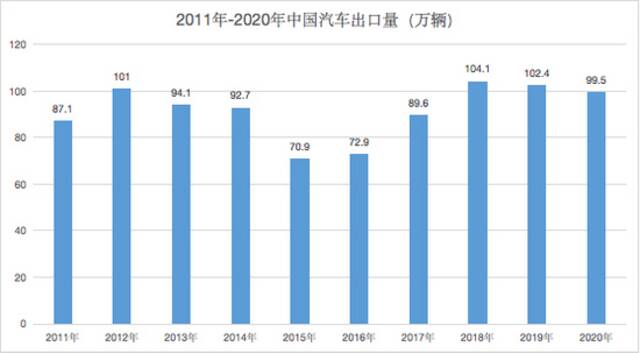 ▲数据来源：中汽协制图：邱瑶