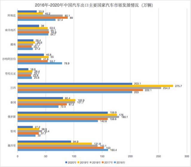 ▲数据来源：MarkLines制图：邱瑶