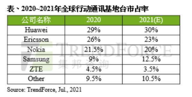 日媒调查：中国6G专利申请量占比40.3%，全球第一