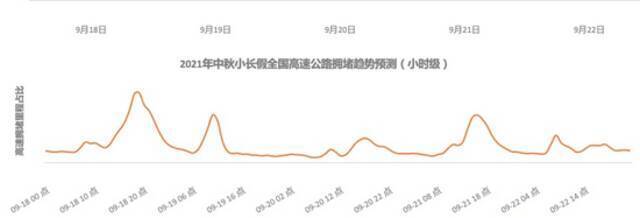 高德中秋出行报告：9月18日17点-22点为高速出程高峰