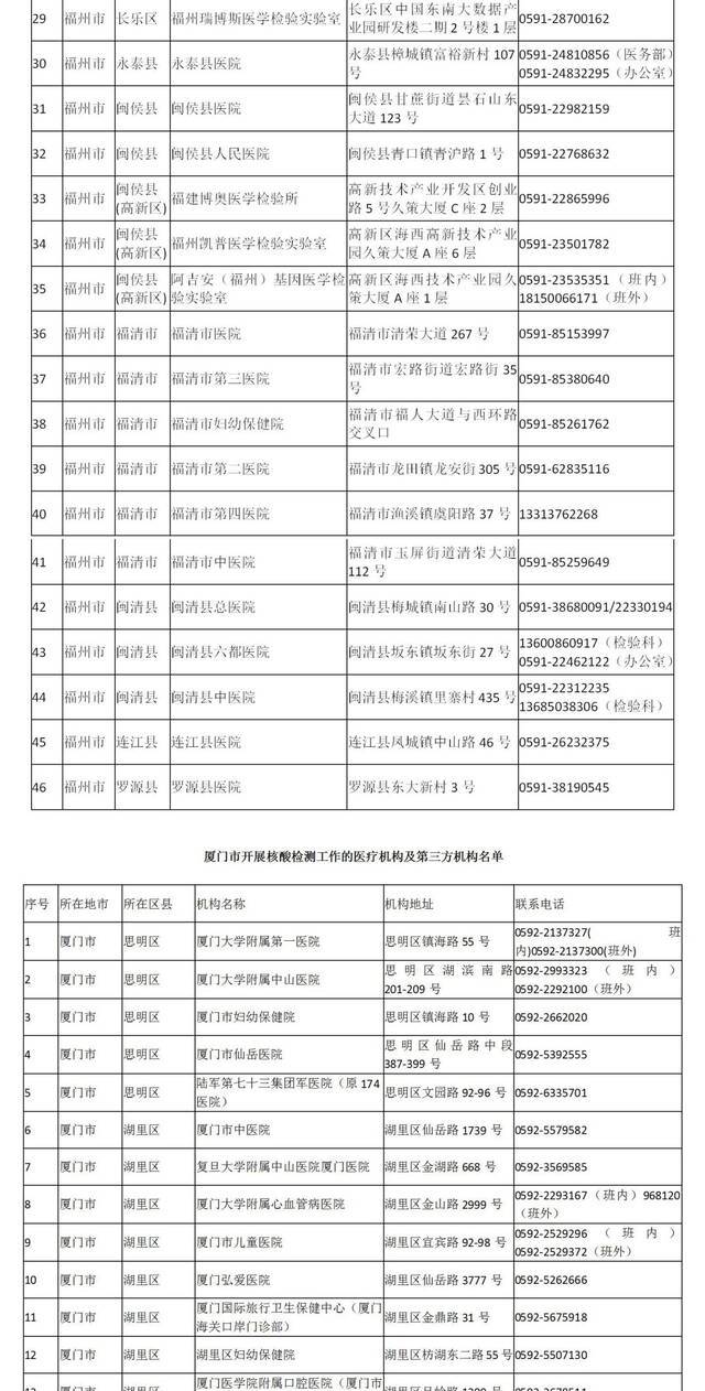 最新最全！福建九市一区核酸检测机构名单公布