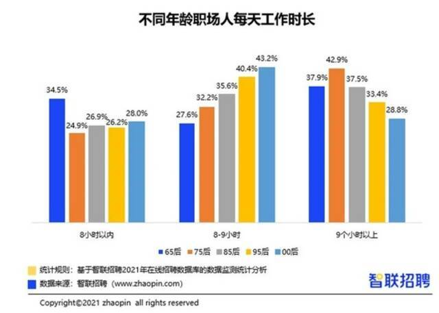 仅3成95后每天工作超过9小时，Z世代不如前辈“肯吃苦”？