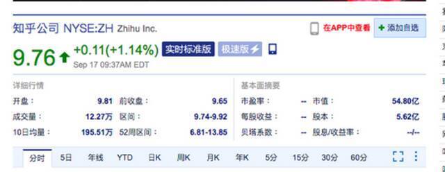 美股知乎涨超1% 此前宣布月活已突破1亿