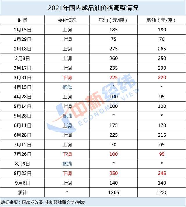 放假先加油！油价年内第12涨要来，下一轮或仍上调