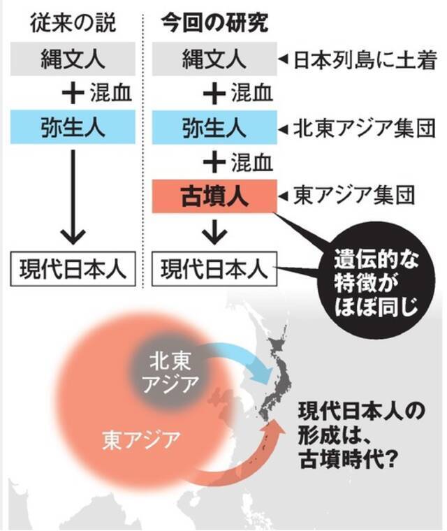 日本研究团队提倡新学说，现代日本人的直系祖先或为古坟人