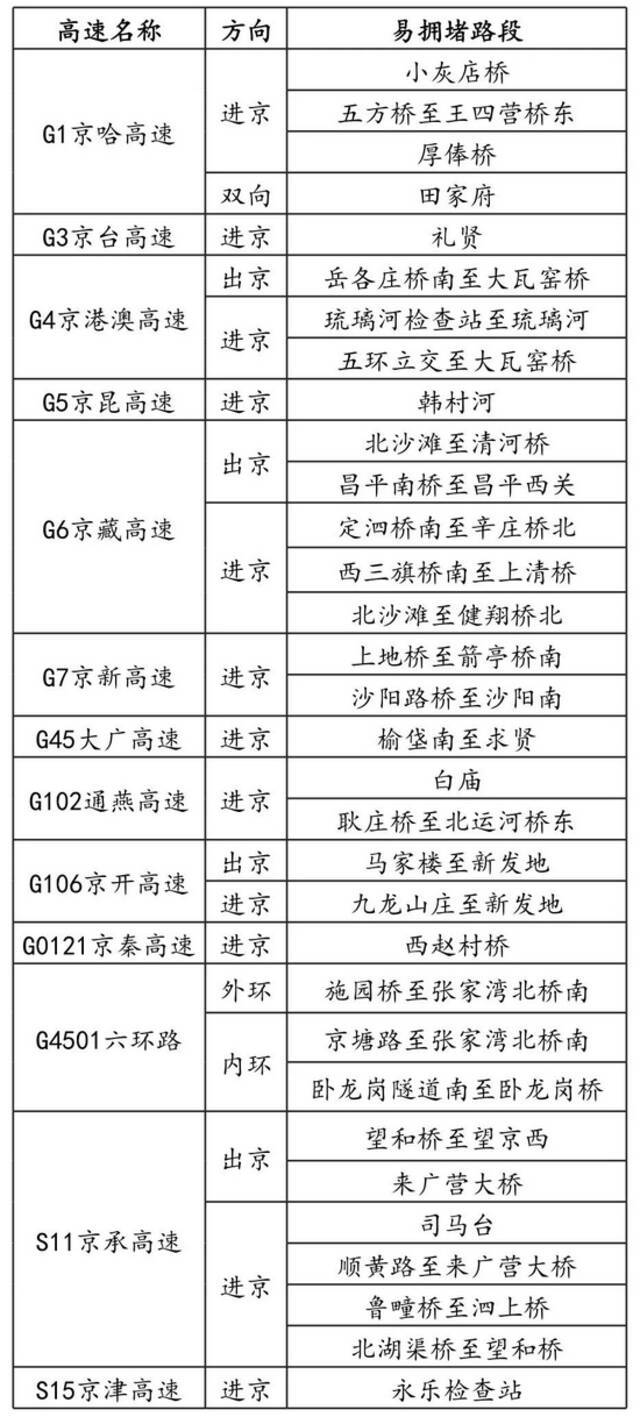 提醒！中秋假期高速公路正常收费，北京这些路段易拥堵