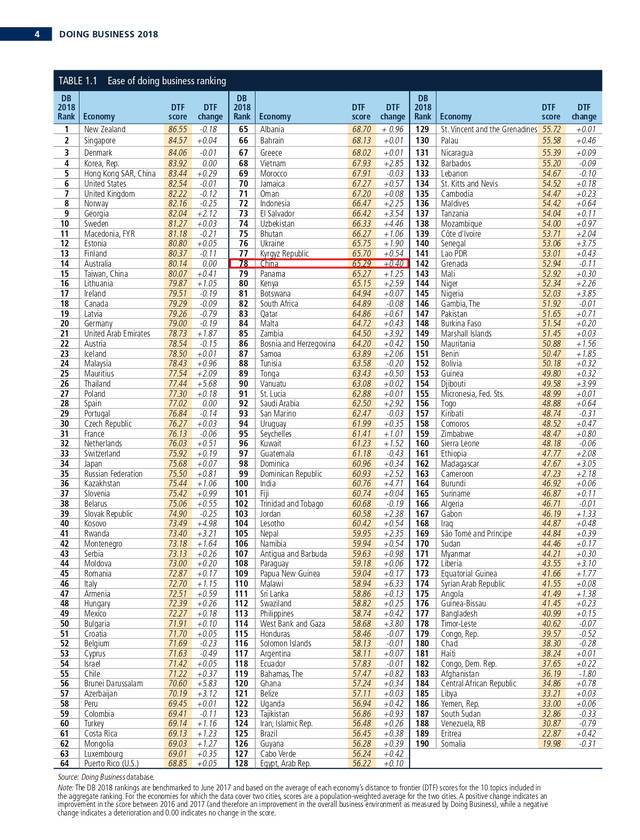 《2018年营商环境报告》报告截图中国排名第78位