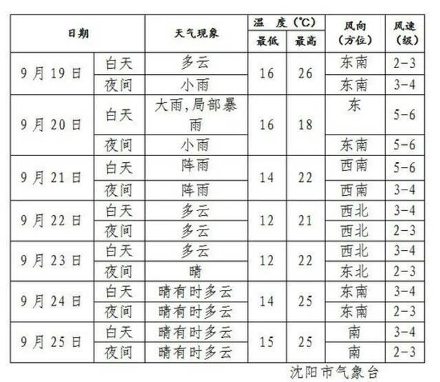 暴雨！大暴雨！“中秋”假期强风雨袭辽！历史同期罕见！