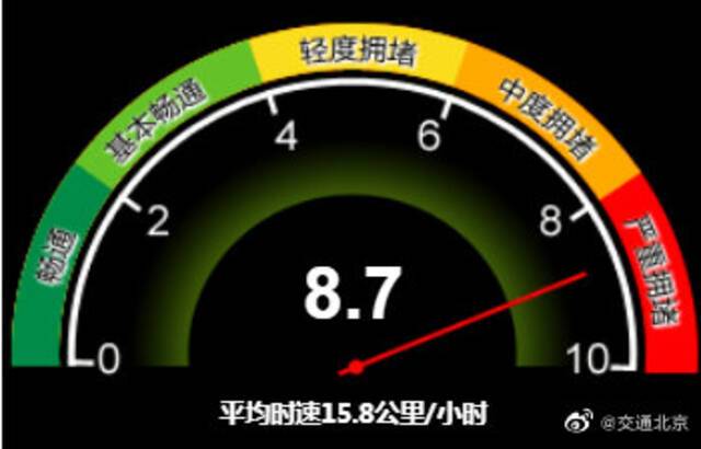 北京目前全路网交通指数为8.7 属于严重拥堵级别