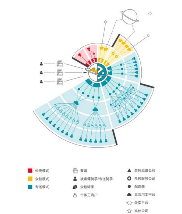 数百万外卖骑手，是如何被美团饿了么剥离用工关系的？