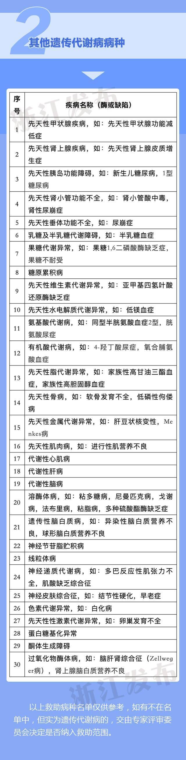 涵盖208个病种，浙江出生缺陷救助最新政策来了！