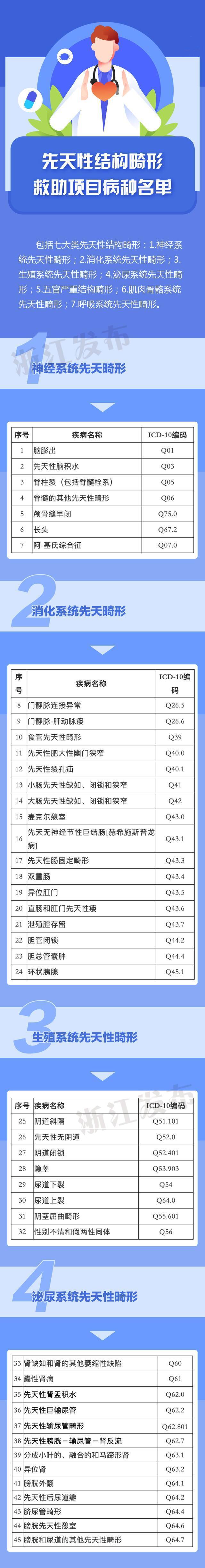 涵盖208个病种，浙江出生缺陷救助最新政策来了！