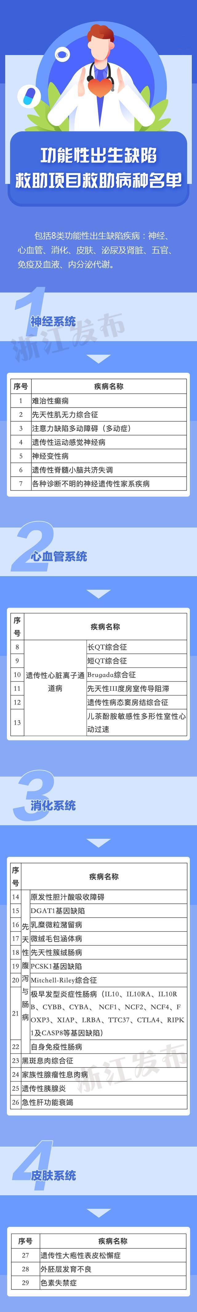 涵盖208个病种，浙江出生缺陷救助最新政策来了！