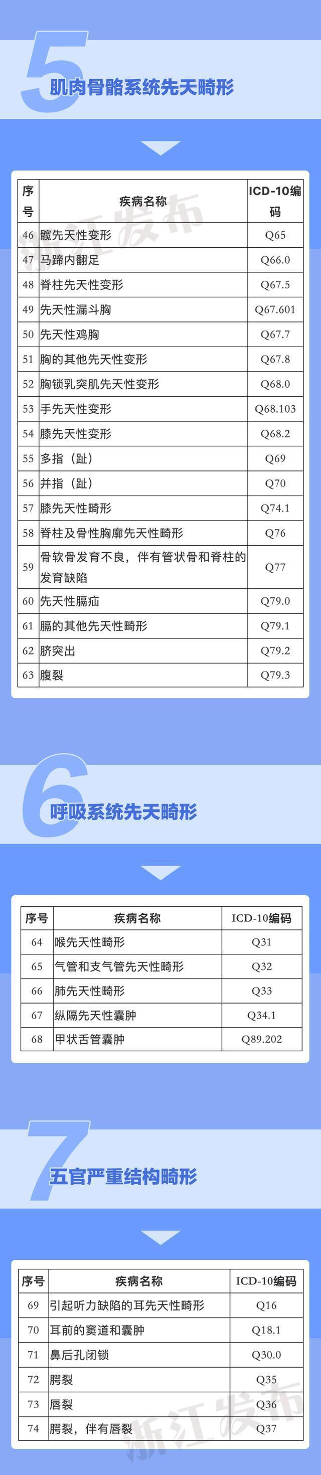 涵盖208个病种，浙江出生缺陷救助最新政策来了！