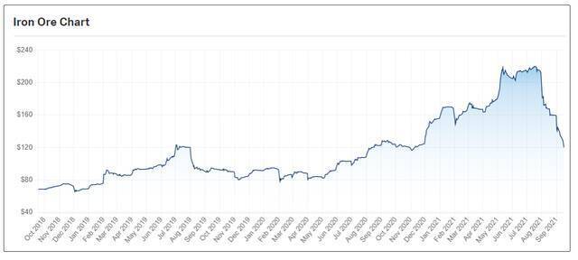 澳大利亚铁矿石是一路下跌。来源：MarketIndex