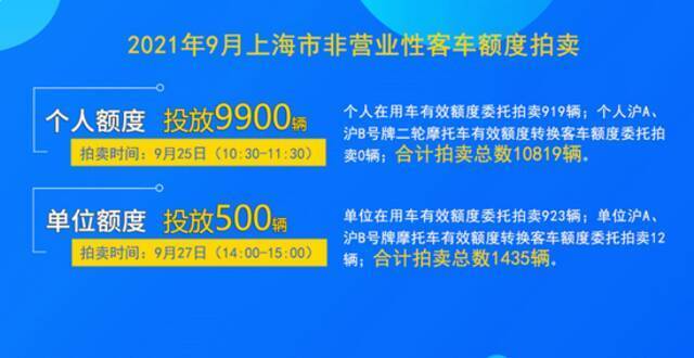 上海9月份拍牌下周六举行，警示价89500元