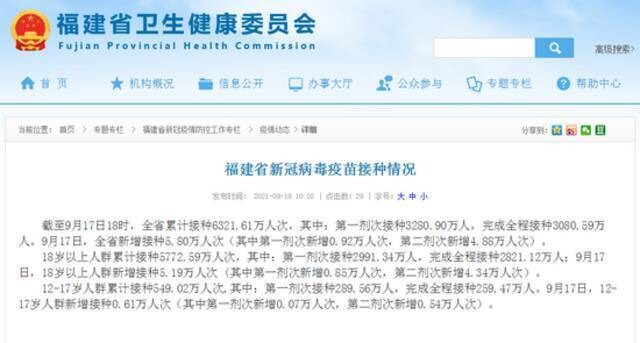 福建全省累计接种6321.61万人次，其中12-17岁人群累计接种549.02万人次