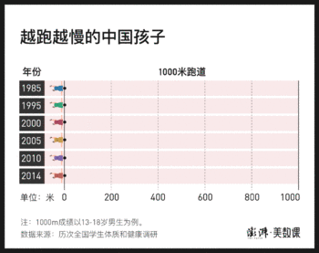 数说中国孩子30年体质变化，不只是跑不动1000米