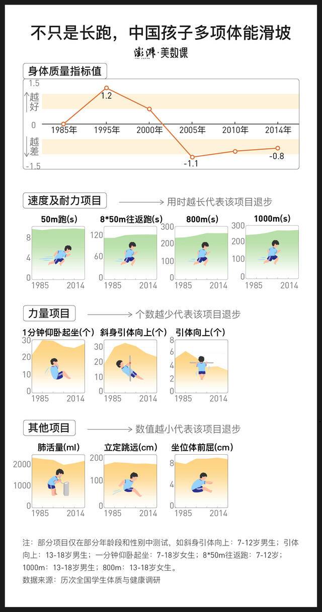 肺活量、柔韧、力量、速度、耐力等多项体能指标出现好转。