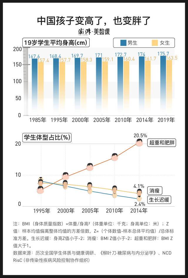 身高这一体格指标在30多年中确实得到了改善。