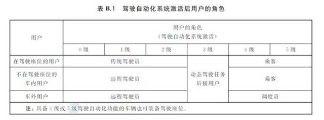 中国自动驾驶分级国标正式出台！明年3月份实施