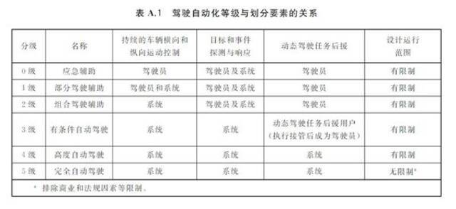 中国自动驾驶分级国标正式出台！明年3月份实施