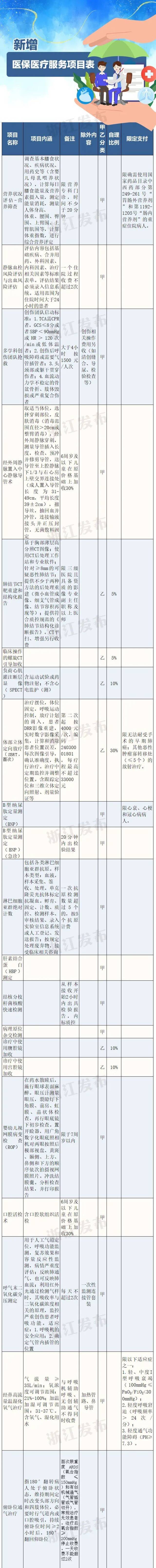 新增54项！浙江这些医疗服务将纳入医保