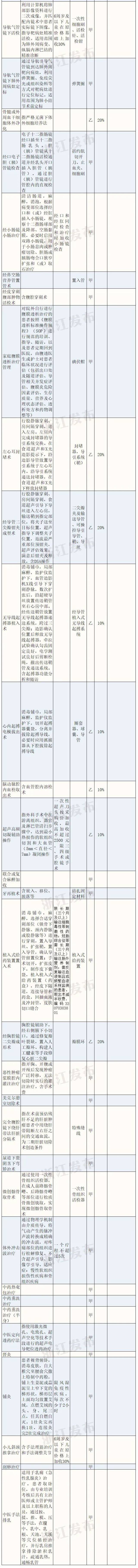 新增54项！浙江这些医疗服务将纳入医保