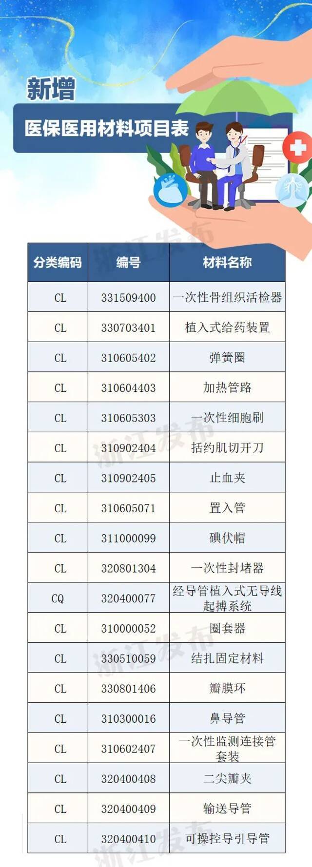 新增54项！浙江这些医疗服务将纳入医保