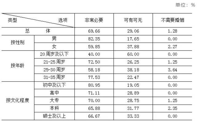 （来源：宁波市农村青年婚姻关系调研报告）