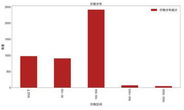 2021年淘宝平台月饼售价分布统计图源：CDA数据分析师