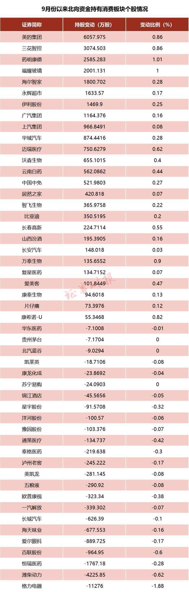 消费股要“王者归来”？三大信号：指数接近历史最大回撤、外资开始扫货、机构扎堆调研