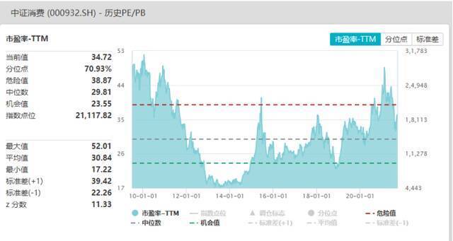 消费股要“王者归来”？三大信号：指数接近历史最大回撤、外资开始扫货、机构扎堆调研