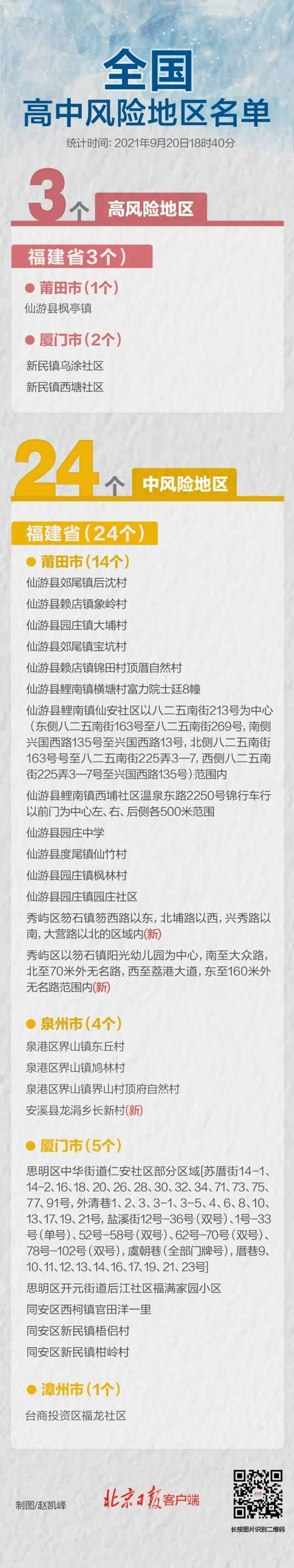 泉州一地升级！全国高中风险区3+24个，一图速览